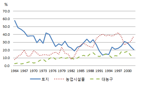 고정자산구입 지출 비중 변화