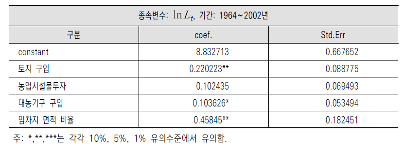 농업수입에 영향을 미치는 요인 분석