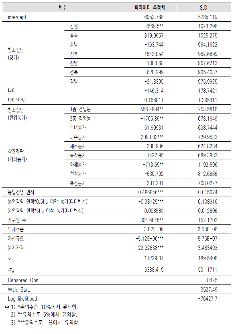 농가별 농지임차 면적에 영향을 미치는 요인 분석