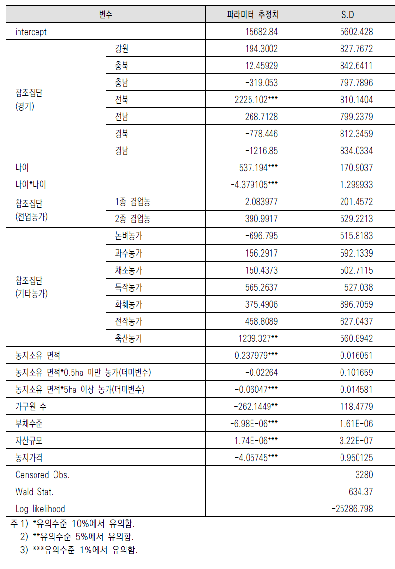 농가별 농지임대 면적에 영향을 미치는 요인 분석