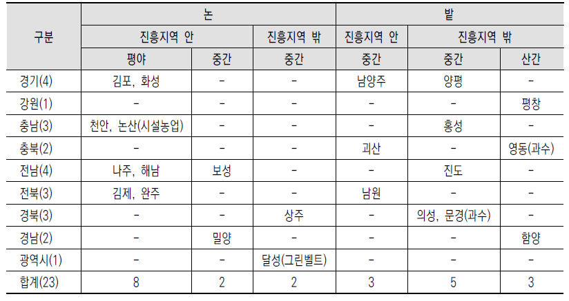 시·도별 조사 지역 분류