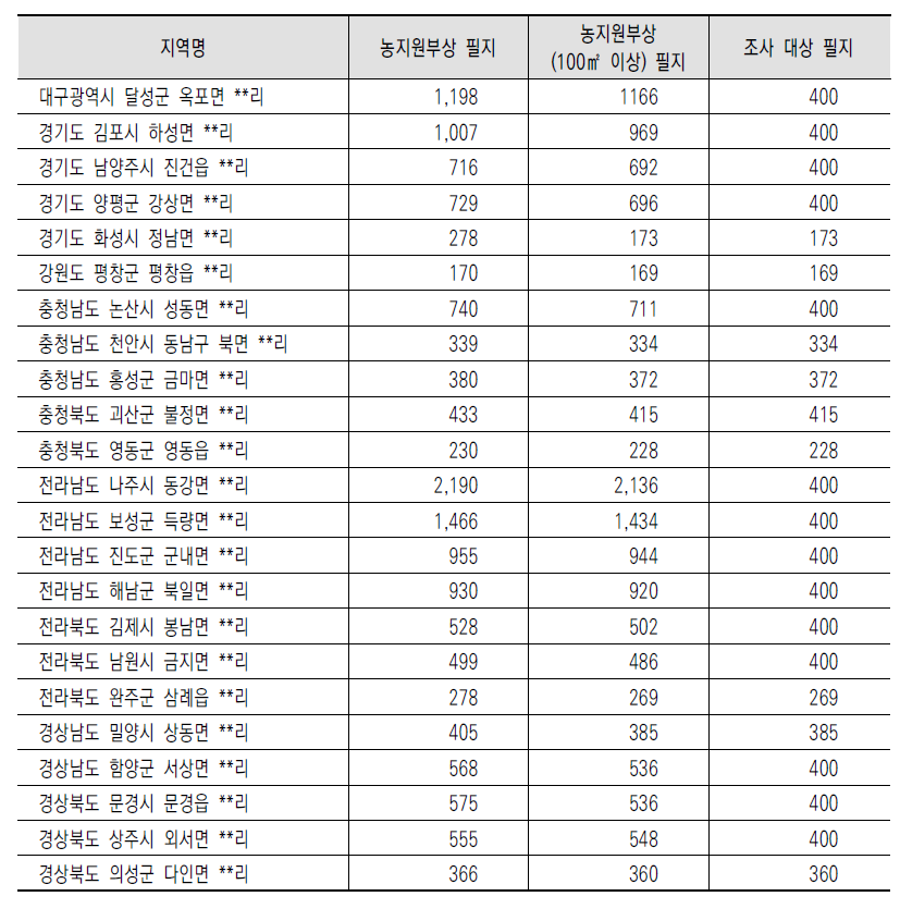 조사 대상 필지 수