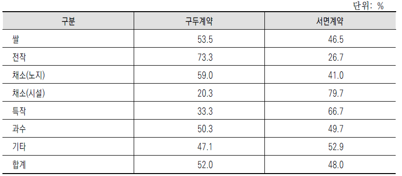 재배작목별 임대차 계약 형태