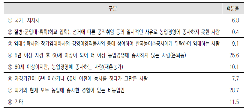 임차농지의 농지소유자 특성