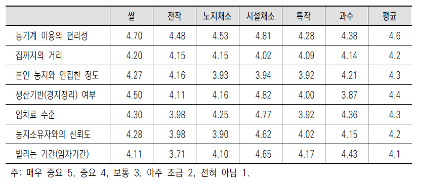 재배작목별 농지임차 시 고려사항(5점 척도)