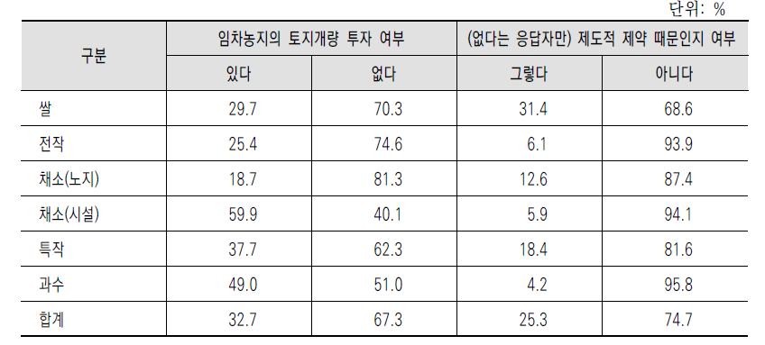 임차농지의 토지개량 투자 여부 및 이유