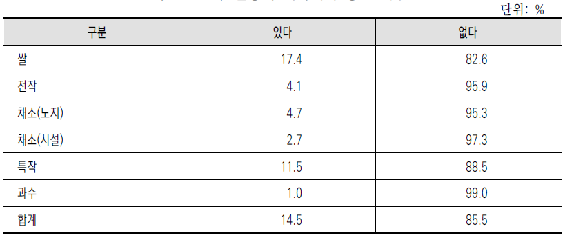 일방적 계약해지 경험 여부