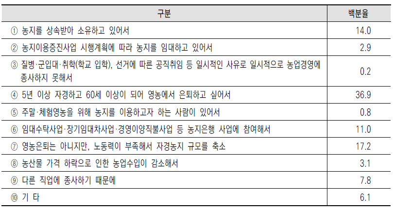 농지임대 계기