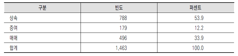 부재지주의 농지취득 계기