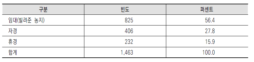 부재지주 소유 농지의 농지이용 현황