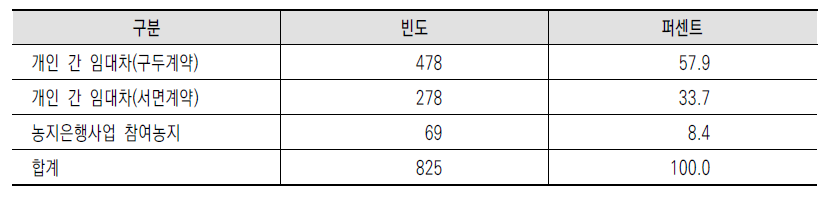 부재지주 소유 농지의 계약 형태