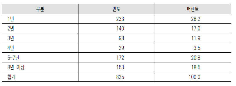 부재지주 소유 농지의 임대차 계약기간