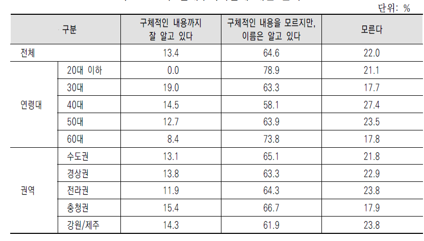 임대수탁사업에 대한 인지도