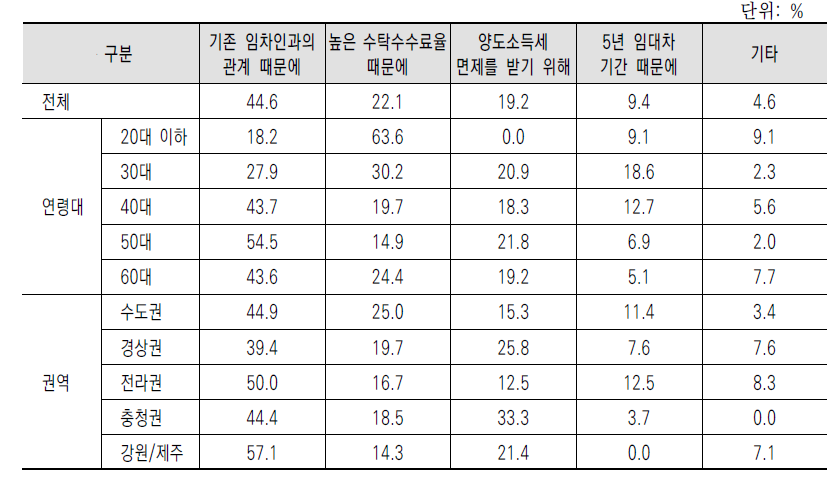 농지임대수탁사업에 참여하지 않는 이유