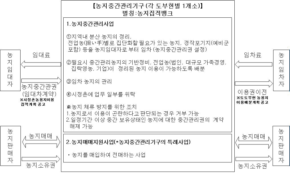 농지중간관리기구의 사업체계