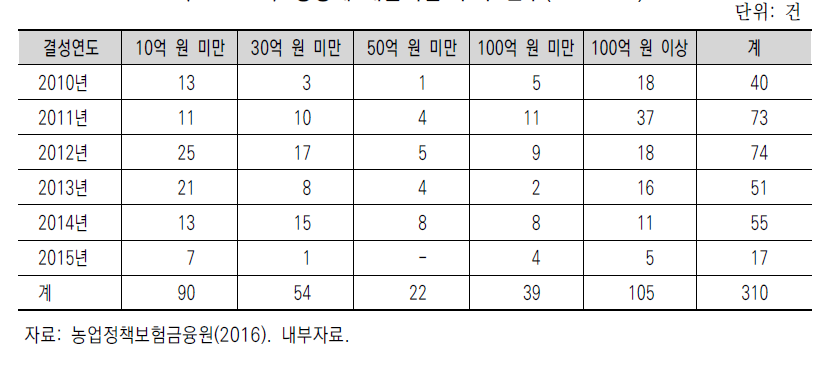 경영체 매출액별 투자 건수(2016. 8.)