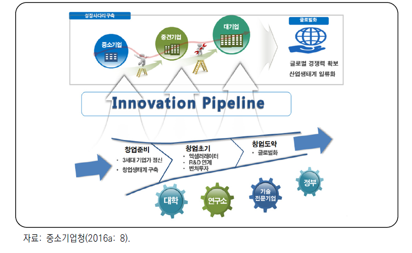 기존 기업-창업기업 혁신통로(Innovation Pipeline) 개념도