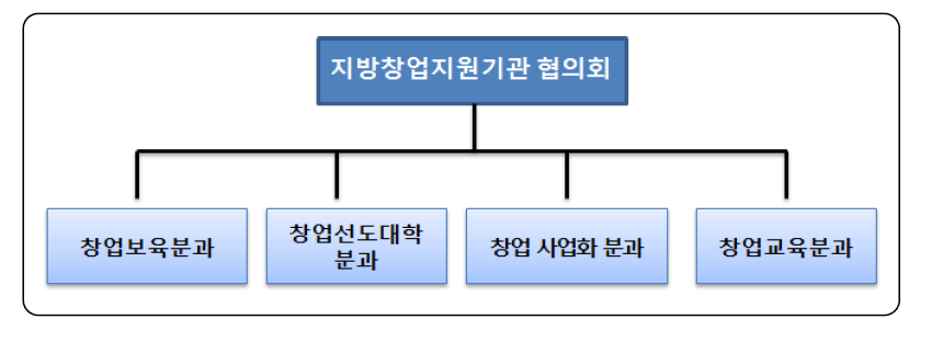 지방 창업지원기관 협의회 운영 체계(예시)