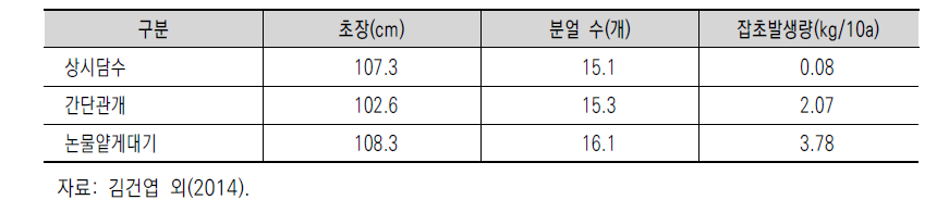 논벼에서 물관리 처리별 잡초 발생량