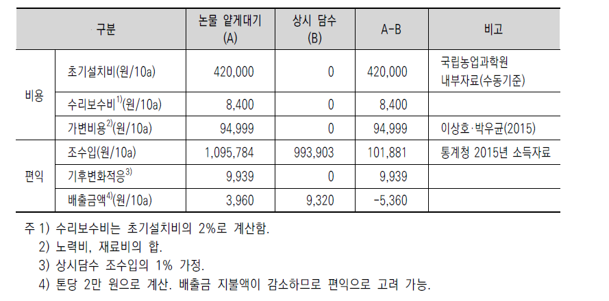 논물얕게대기와 상시담수의 비용과 편익