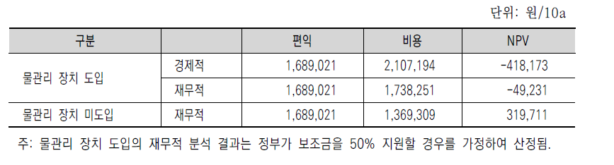 논물얕게대기 비용편익 분석 결과