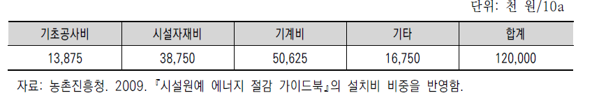 지열히트펌프의 설치비