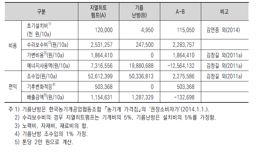 지열히트펌프와 기름난방의 비용과 편익