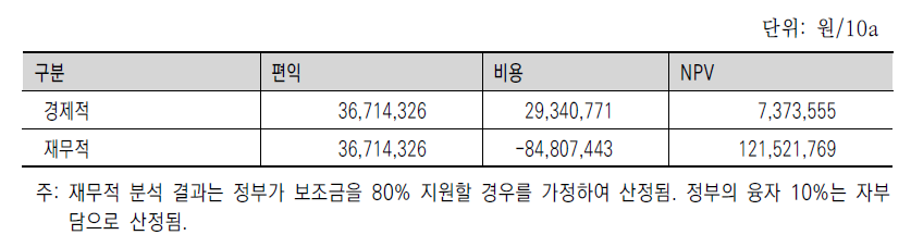 지열히트펌프의 비용편익 분석 결과