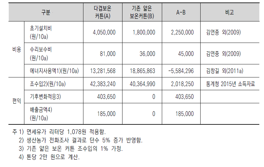 다겹보온커튼과 기존 얇은 보온커튼의 비용과 편익