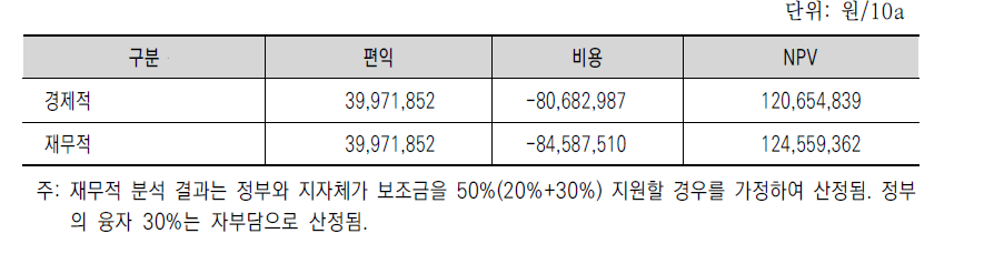 다겹보온커튼의 비용편익 분석 결과