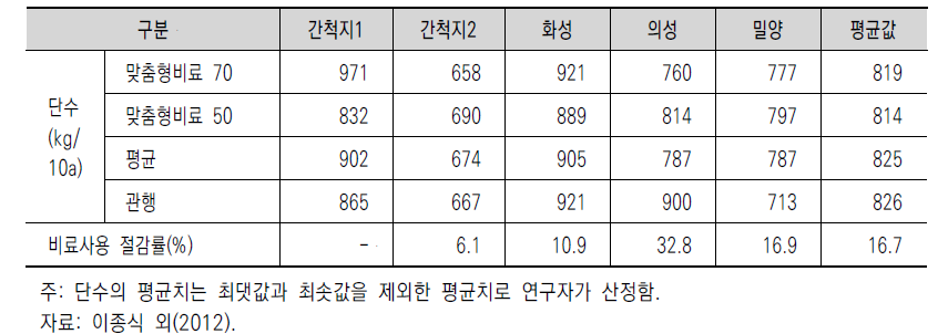 맞춤형비료와 관행의 단수 비교