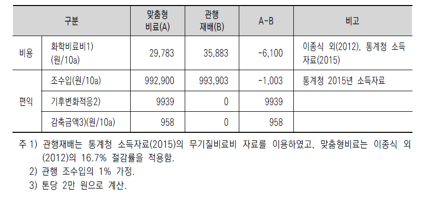 맞춤형비료와 관행재배의 비용과 편익