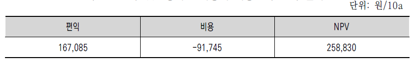 맞춤형비료 사용의 비용편익 분석 결과