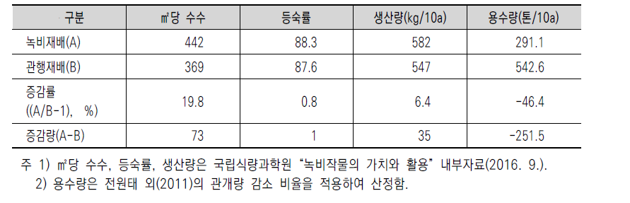 녹비재배와 관행재배의 생산량 및 용수량 비교