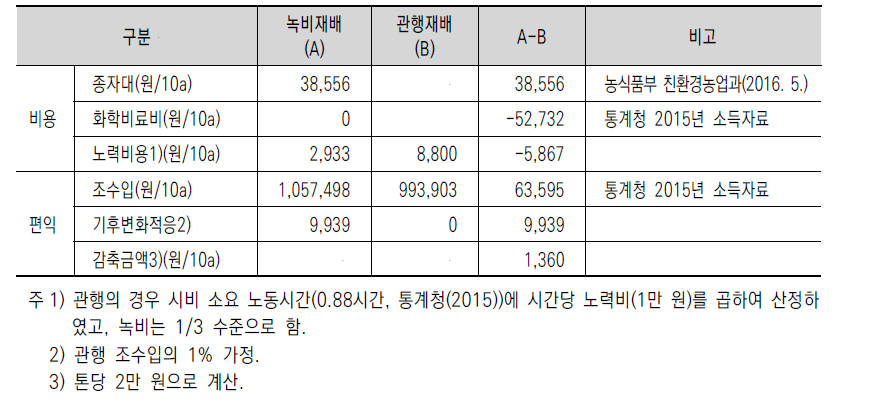 녹비재배와 관행재배의 비용과 편익