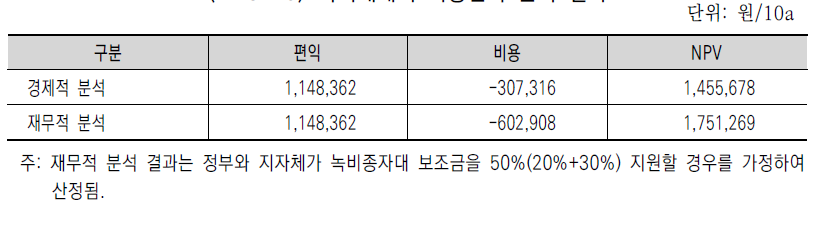 녹비재배의 비용편익 분석 결과