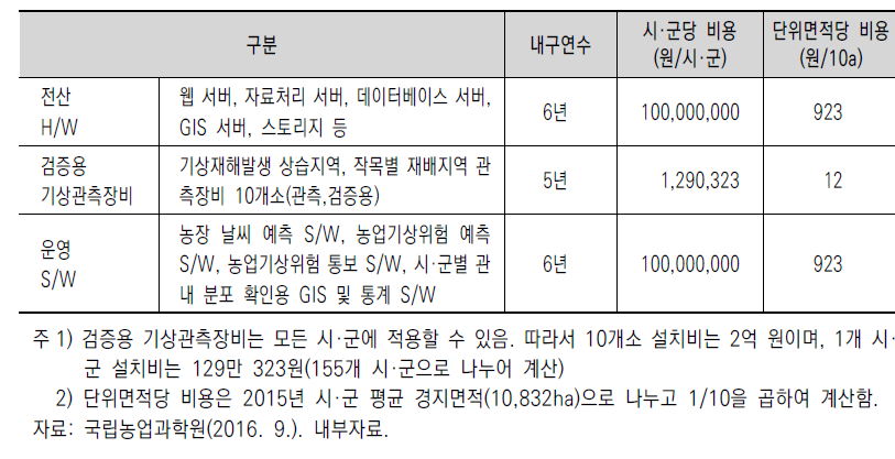 조기경보시스템 초기 구축 사업비