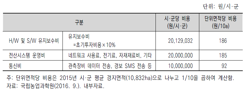 조기경보시스템 연간 운영비