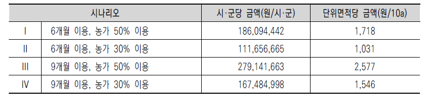 시나리오별 조기경보 지불의향금액(연간)