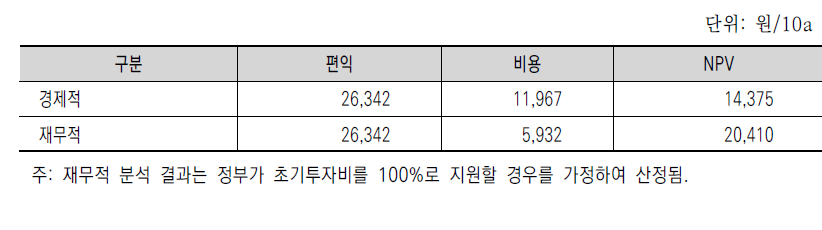 조기경보시스템의 비용편익 분석 결과(시나리오 1 기준)