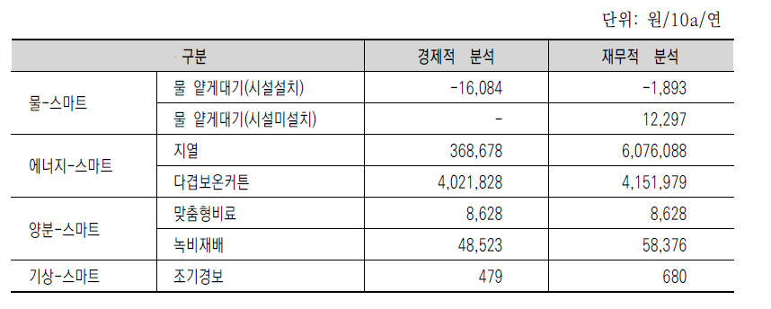 비용편익의 순현재가치 비교(경제적 분석과 재무적 분석)