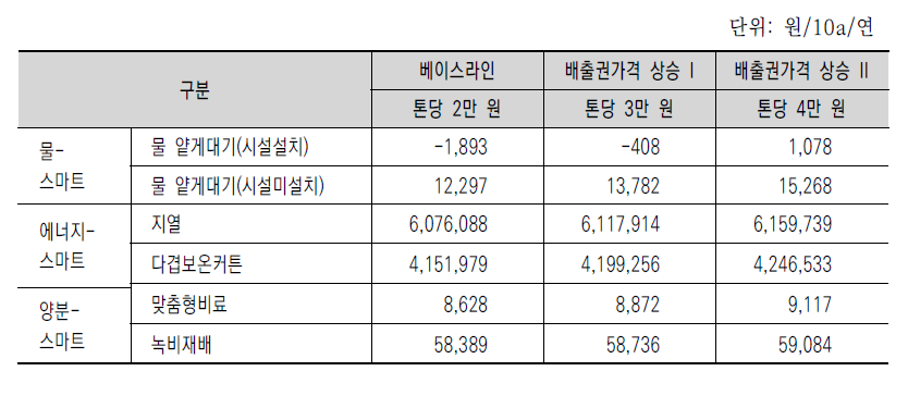 배출권 가격상승에 따른 순현재가치(재무적 분석)