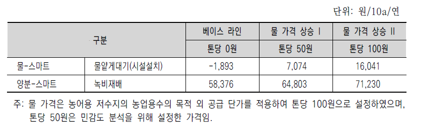 물 가격 상승에 따른 순현재가치(재무적 분석)