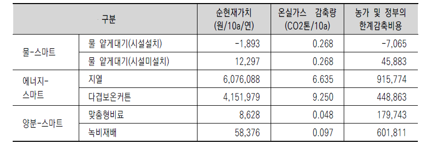 한계감축비용 분석 결과(재무적 분석)