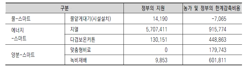 정부의 지원금과 한계감축비용 비교