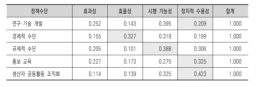 우리나라의 기후스마트농업 활성화 정책수단별 평가기준 쌍대비교 결과