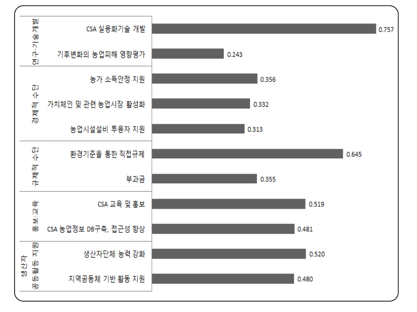 우리나라의 기후스마트농업 활성화 세부수단(계층2)의 상대적 중요도 결과