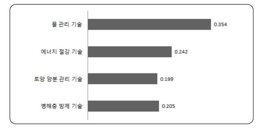 재배기술 개발 분야의 상대적 중요도 결과