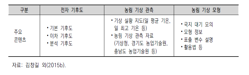 기상 및 기후 정보 제공 사례