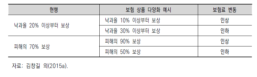 농작물 재해보험 상품 다양화 예시